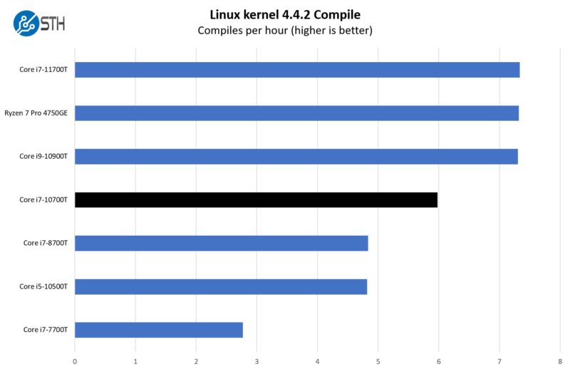 Intel Core I7 10700T Linux Kernel Compile Benchmark