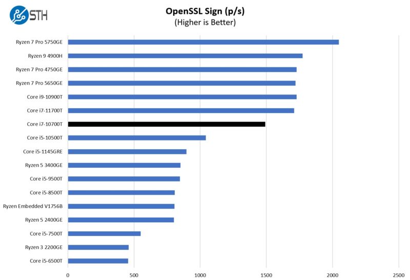 Intel Core I7 10700T OpenSSL Sign Benchmark