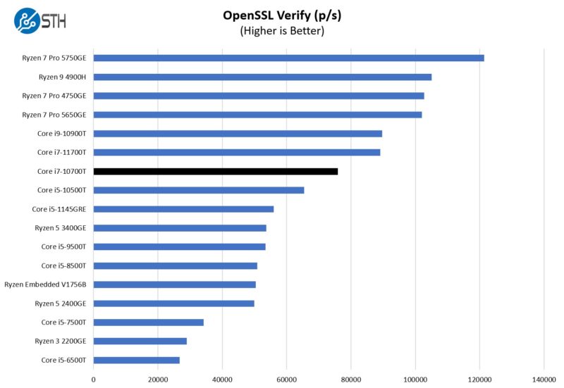 Intel Core I7 10700T OpenSSL Verify Benchmark