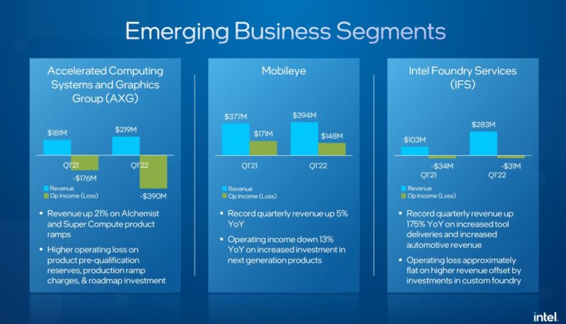Intel Q1 2022 Emerging Business Segments AXG Mobileye IFS