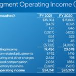 Intel Q1 2022 Historical FY 2021 2019 Operating Revenue