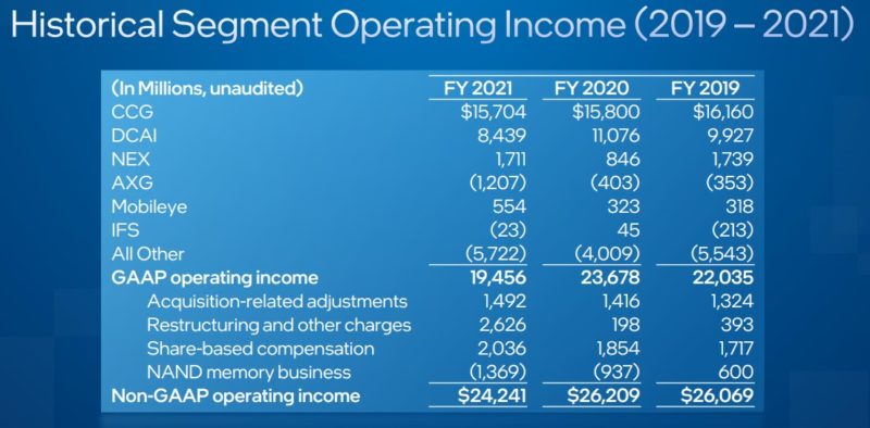Intel Q1 2022 Historical FY 2021 2019 Operating Revenue