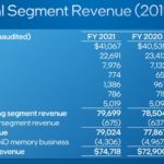 Intel Q1 2022 Historical FY 2021 2019 Revenue