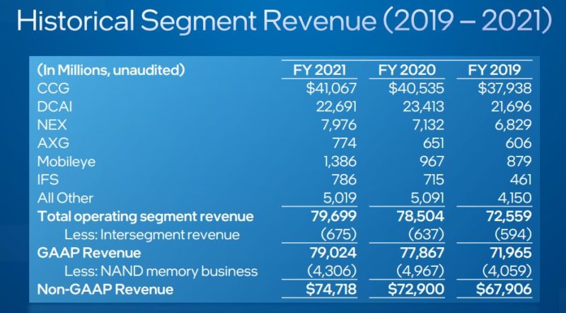 Intel Q1 2022 Historical FY 2021 2019 Revenue