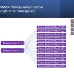Kioxia EM6 NVMeoF Storage Array Example Simplified With Single Drive Namespaces