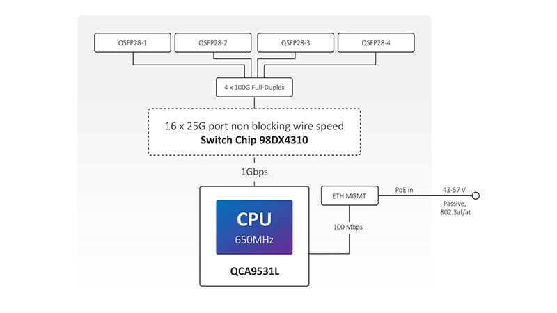 MikroTik CRS504 4XQ IN Block Diagram