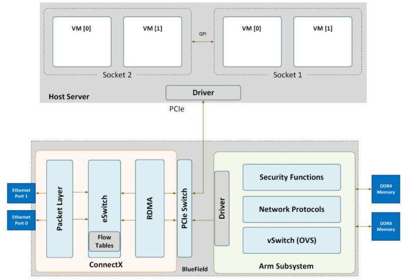 NVIDIA BlueField 2 DPU Block Diagram