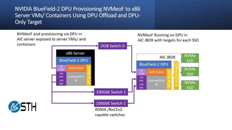 NVIDIA BlueField 2 DPU NVMeoF Example Using BF2 AIC JBOX Target