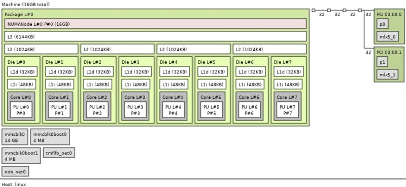 NVIDIA BlueField 2 DPU Lstopo