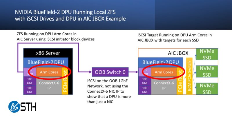 NVIDIA BlueField 2 With ZFS Running In AIC Server To DPU In AIC JBOX With ISCSI In OOB Example