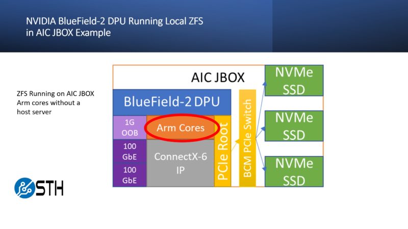 NVIDIA BlueField 2 With ZFS Running On AIC JBOX Arm Cores Example