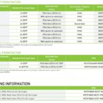 NVIDIA ConnectX 7 SKUs April 2022