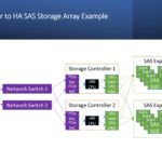 Traditional SAS HA Storage Array Example Simplified