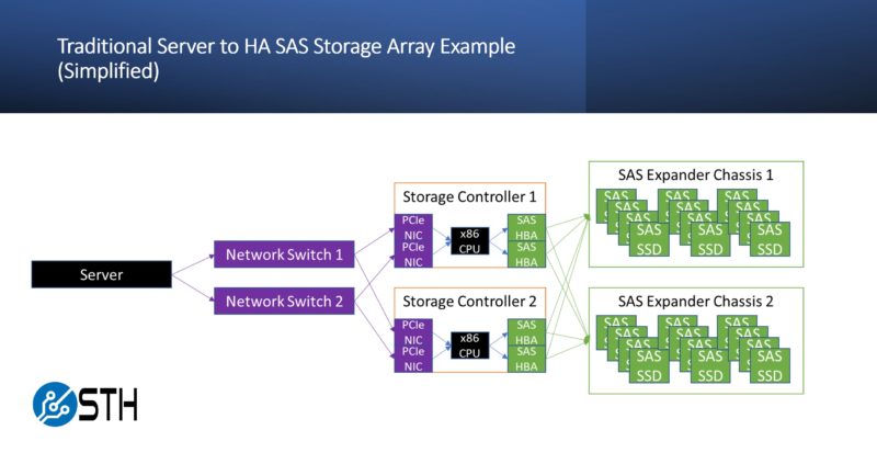 Traditional SAS HA Storage Array Example Simplified