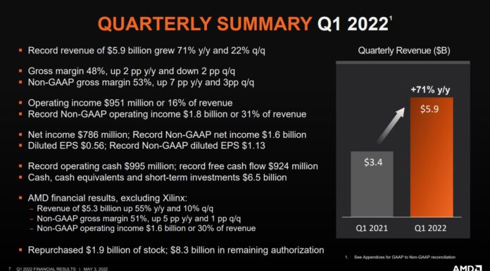 AMD Q1 2022 Earnings Notes AMD Q1 2022 Earnings Summary