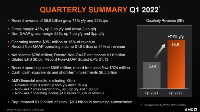 AMD Q1 2022 Earnings Summary