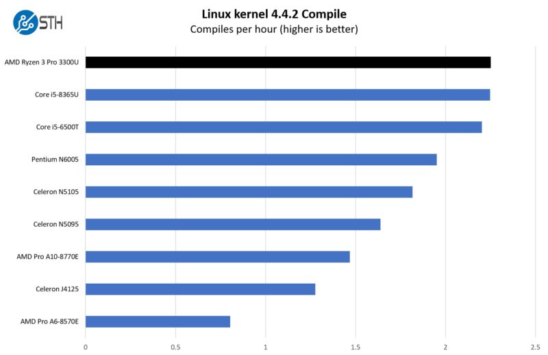 AMD Ryzen 3 Pro 3300U Linux Kernel Compile Benchmark