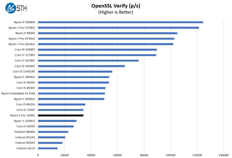 AMD Ryzen 3 Pro 3300U OpenSSL Verify Benchmark