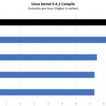 AMD Ryzen 9 5900HX Linux Kernel Compile Performance