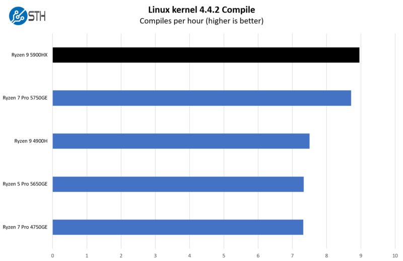 AMD Ryzen 9 5900HX Linux Kernel Compile Performance