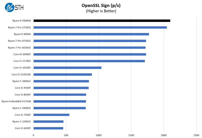 AMD Ryzen 9 5900HX OpenSSL Sign