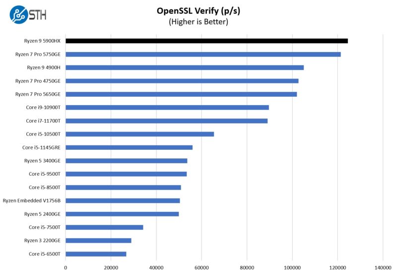 AMD Ryzen 9 5900HX OpenSSL Verify