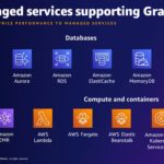 Amazon AWS Graviton3 Managed Services On AWS