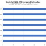 Gigabyte MZ32 AR0 Performance To Baseline