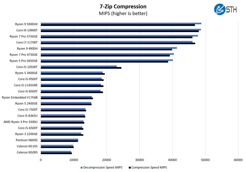 Intel Celeron N5095 7zip Compression Benchmark