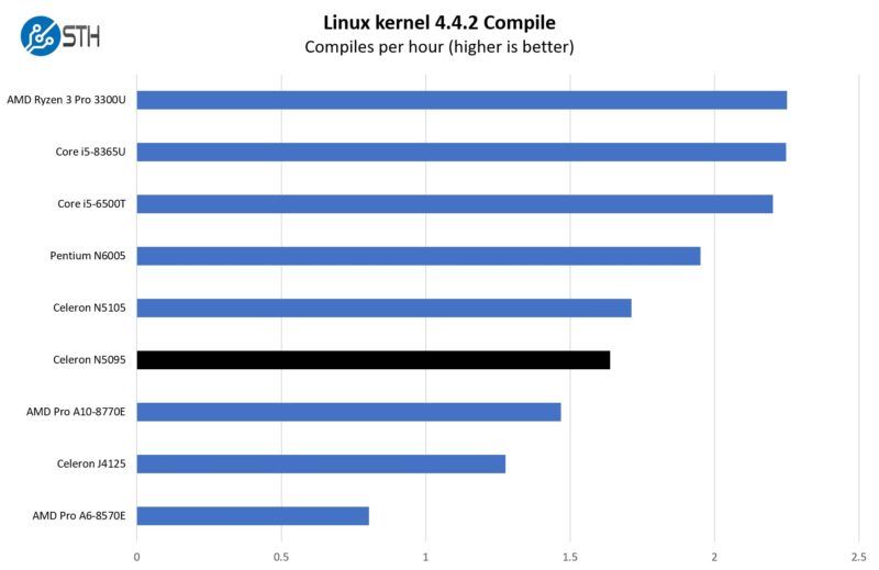 Intel Celeron N5095 Linux Kernel Compile Benchmark