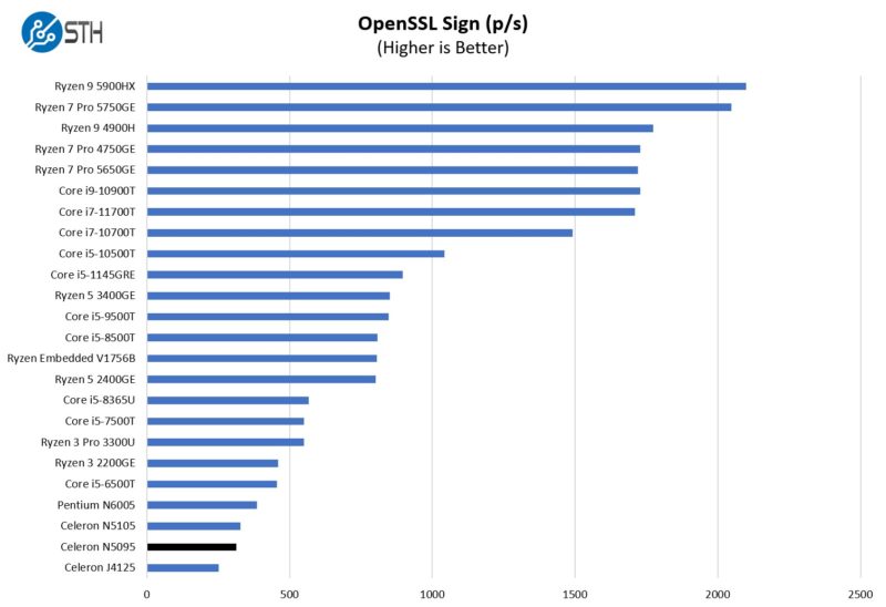 Intel Celeron N5095 OpenSSL Sign Performance
