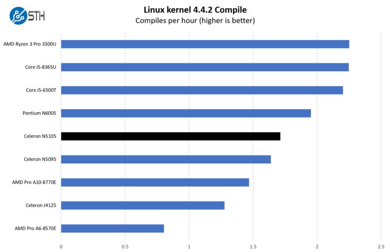 Intel Celeron N5105 Linux Kernel Compile Benchmark