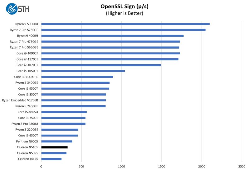 Intel Celeron N5105 OpenSSL Sign Performance