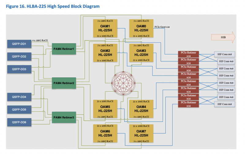Intel Habana HLBA 225 High Speed ​​Block Diagram