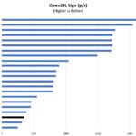 Intel Pentium N5095 OpenSSL Sign Benchmark