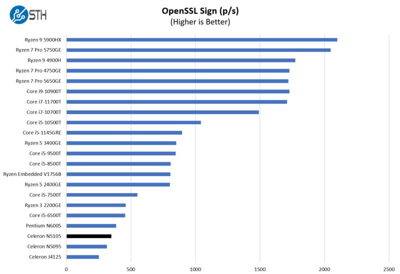 Intel Pentium N5095 OpenSSL Sign Benchmark