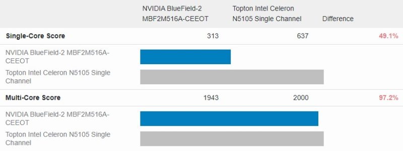 NVIDIA BlueField 2 DPU V Intel Celeron N5105 GeekBench 5.4.4