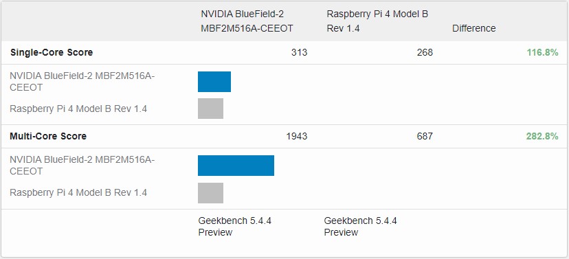 NVIDIA BlueField 2 DPU V Raspberry Pi 4 B GeekBench 5.4.4