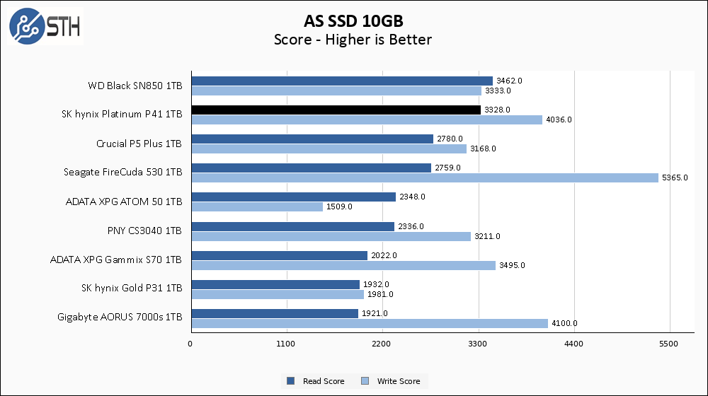 SK hynix Platinum P41 1TB ASSSD 10GB Chart