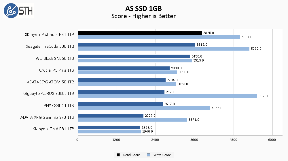 SK hynix Platinum P41 1TB ASSSD 1GB Chart