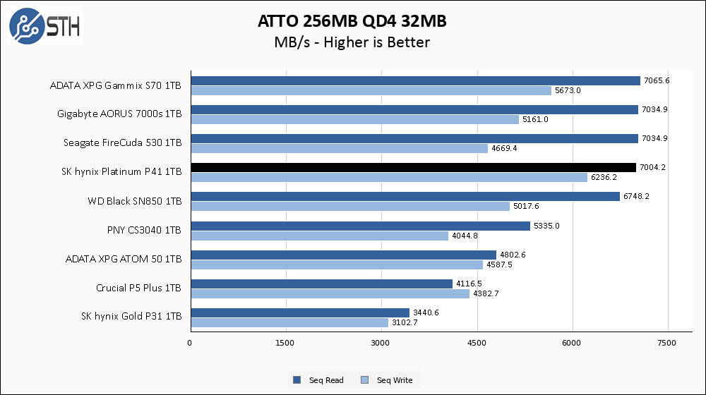 SK hynix Platinum P41 1TB ATTO 256MB Chart