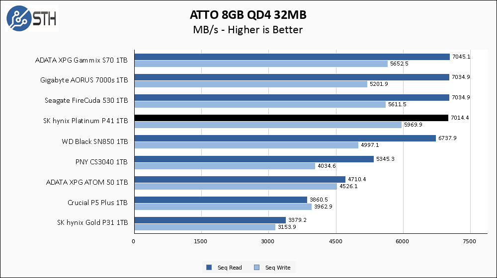 SK hynix Platinum P41 1TB ATTO 8GB Chart