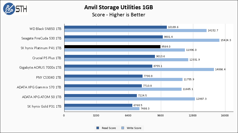 SK hynix Platinum P41 1TB Anvil 1GB Chart