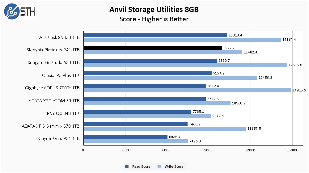 SK hynix Platinum P41 1TB Anvil 8GB Chart