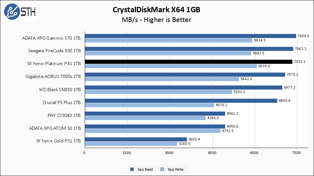 SK hynix Platinum P41 1TB CrystalDiskMark 1GB Chart