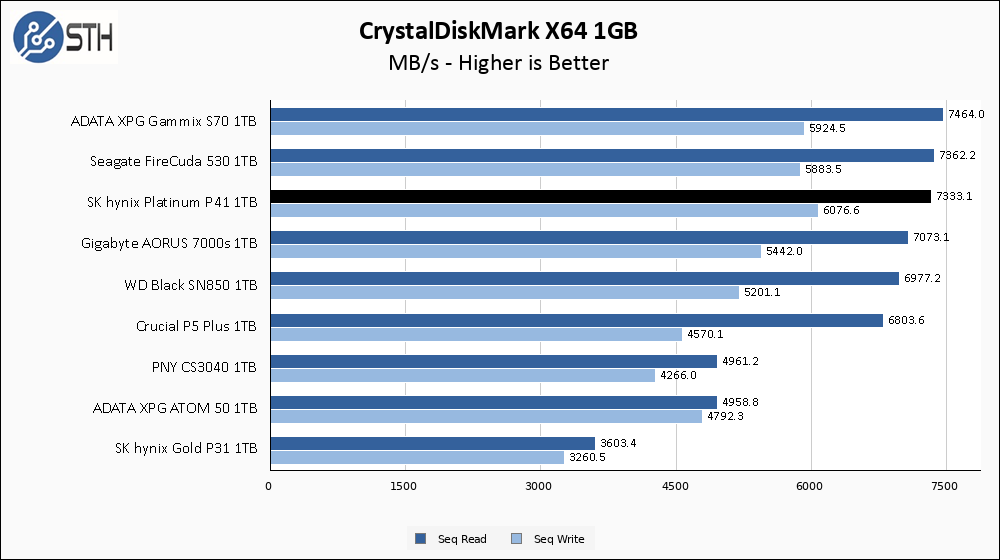 SK hynix Platinum P41 1TB NVMe PCIe Gen4 SSD Review - Page 2 of 3