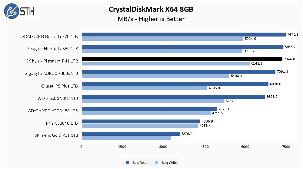 SK hynix Platinum P41 1TB CrystalDiskMark 8GB Chart