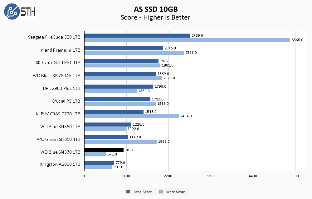 WD Blue SN570 1TB ASSSD 10GB Chart