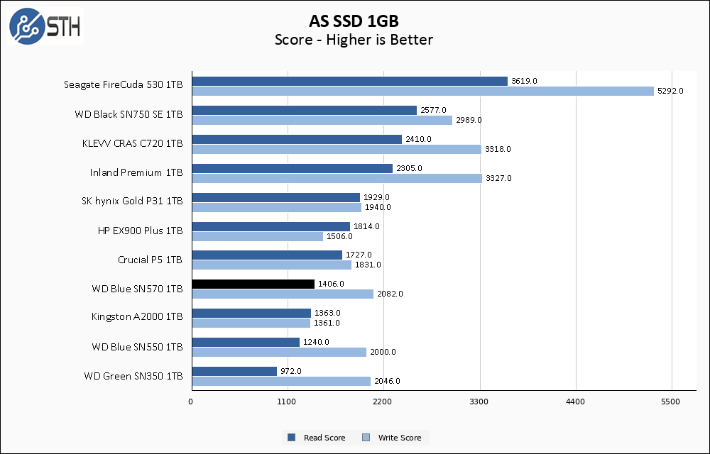 WD Blue SN570 1TB ASSSD 1GB Chart