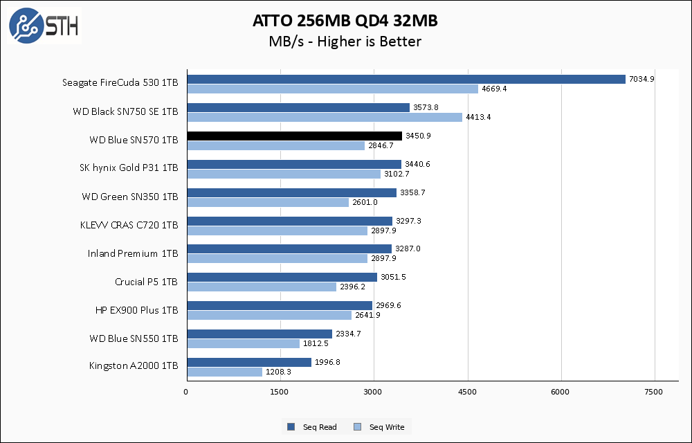 WD Blue SN570 1TB ATTO 256MB Chart